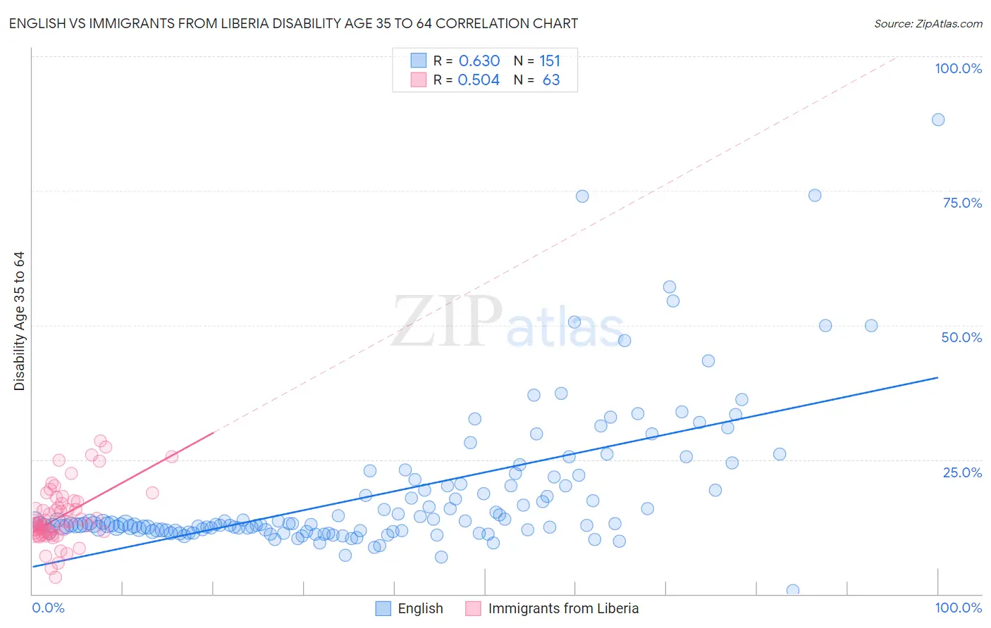 English vs Immigrants from Liberia Disability Age 35 to 64