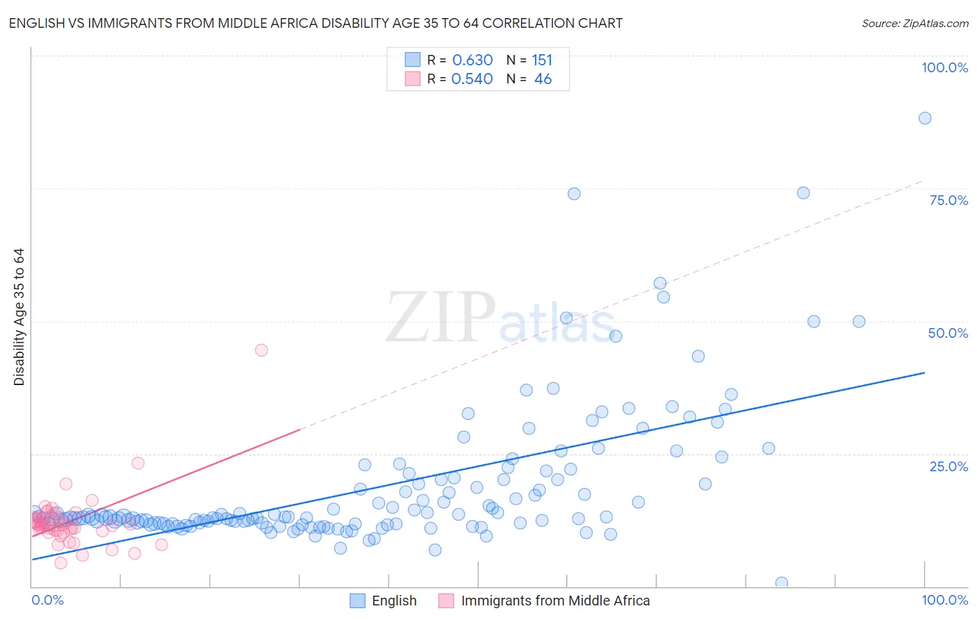 English vs Immigrants from Middle Africa Disability Age 35 to 64