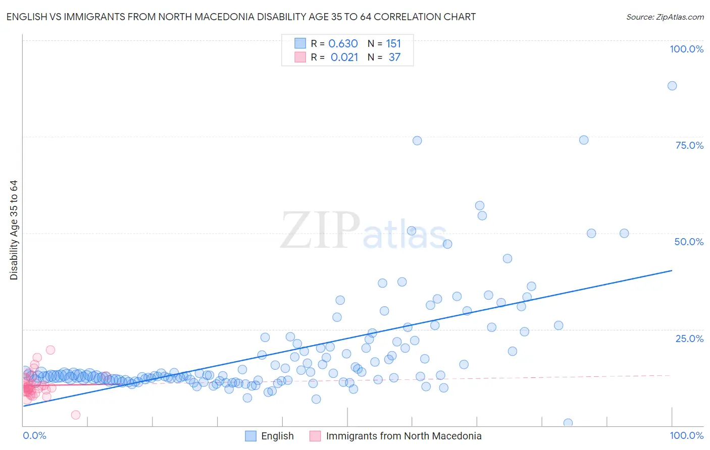 English vs Immigrants from North Macedonia Disability Age 35 to 64