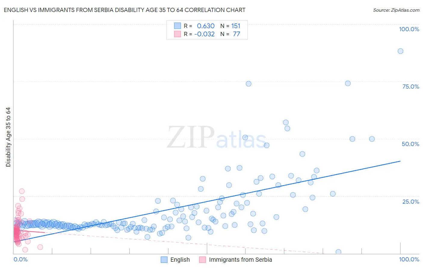 English vs Immigrants from Serbia Disability Age 35 to 64