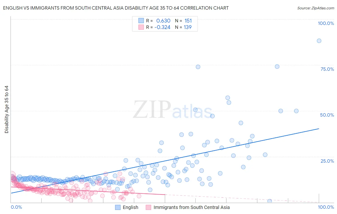 English vs Immigrants from South Central Asia Disability Age 35 to 64