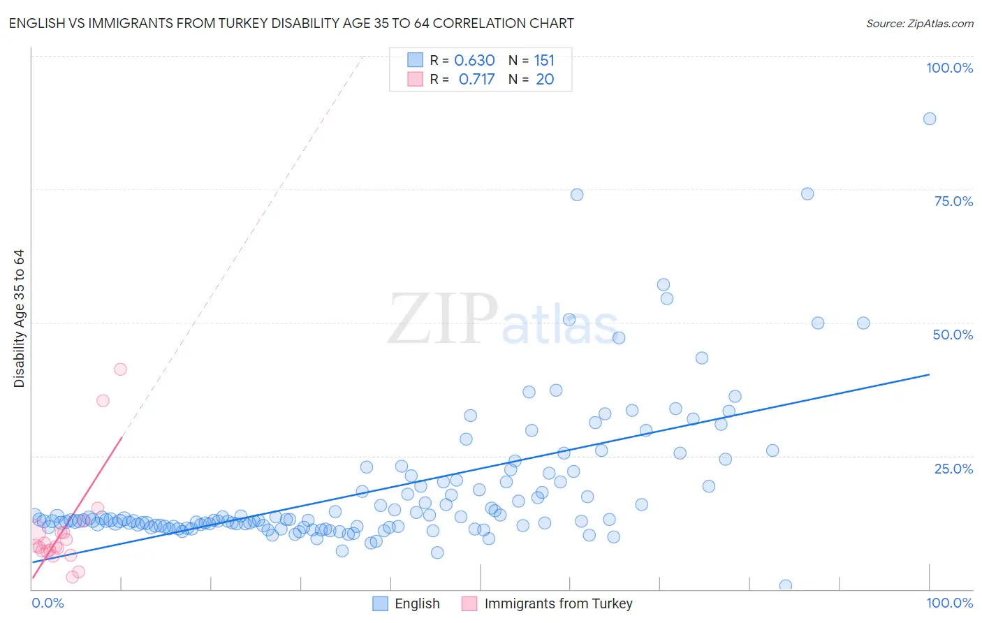 English vs Immigrants from Turkey Disability Age 35 to 64