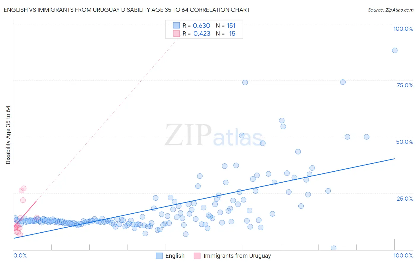 English vs Immigrants from Uruguay Disability Age 35 to 64