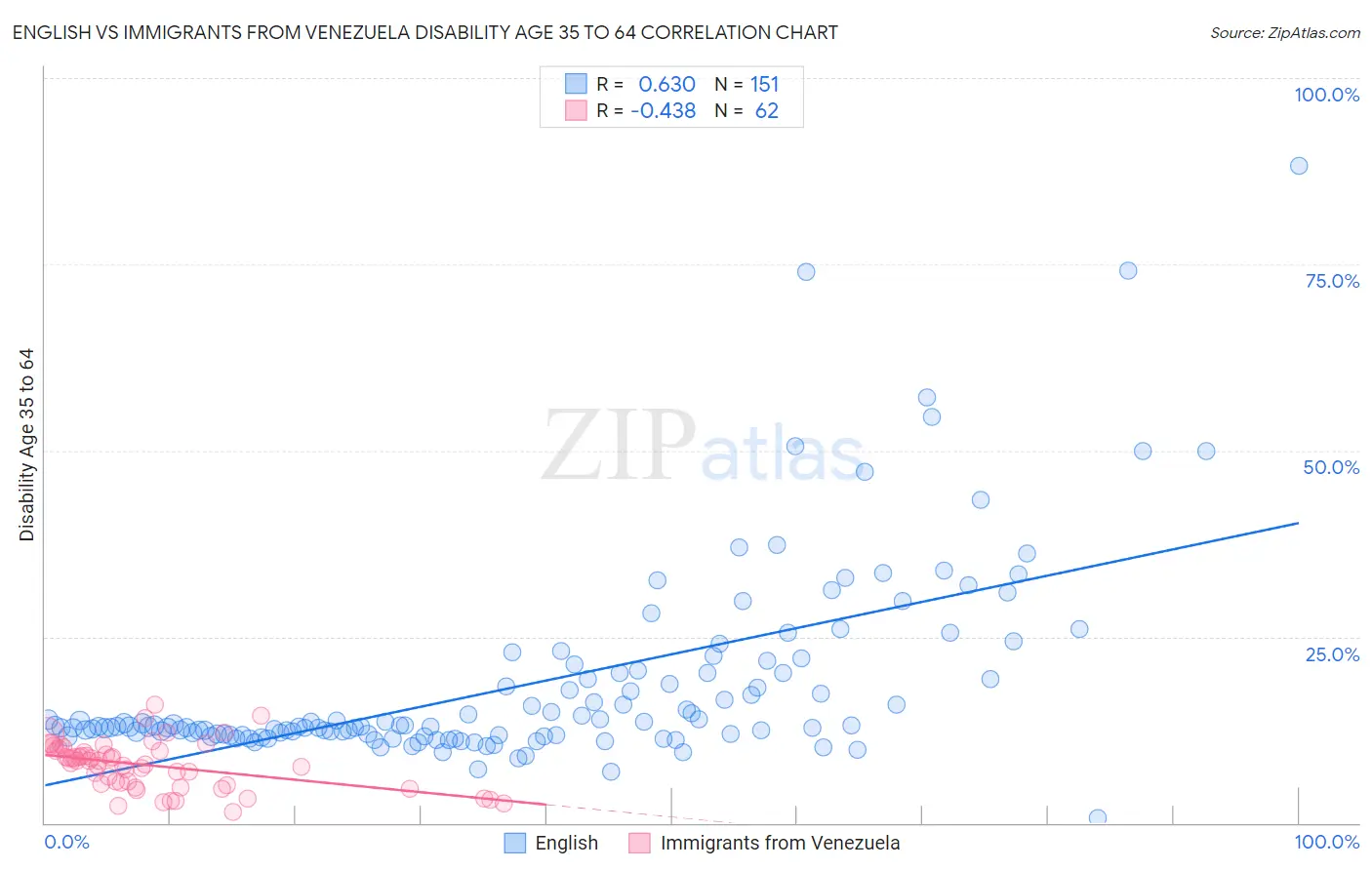 English vs Immigrants from Venezuela Disability Age 35 to 64