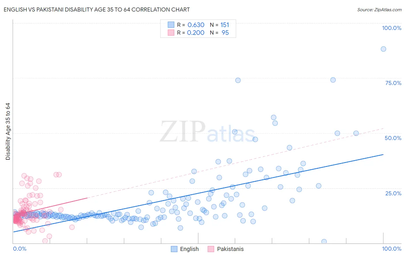 English vs Pakistani Disability Age 35 to 64