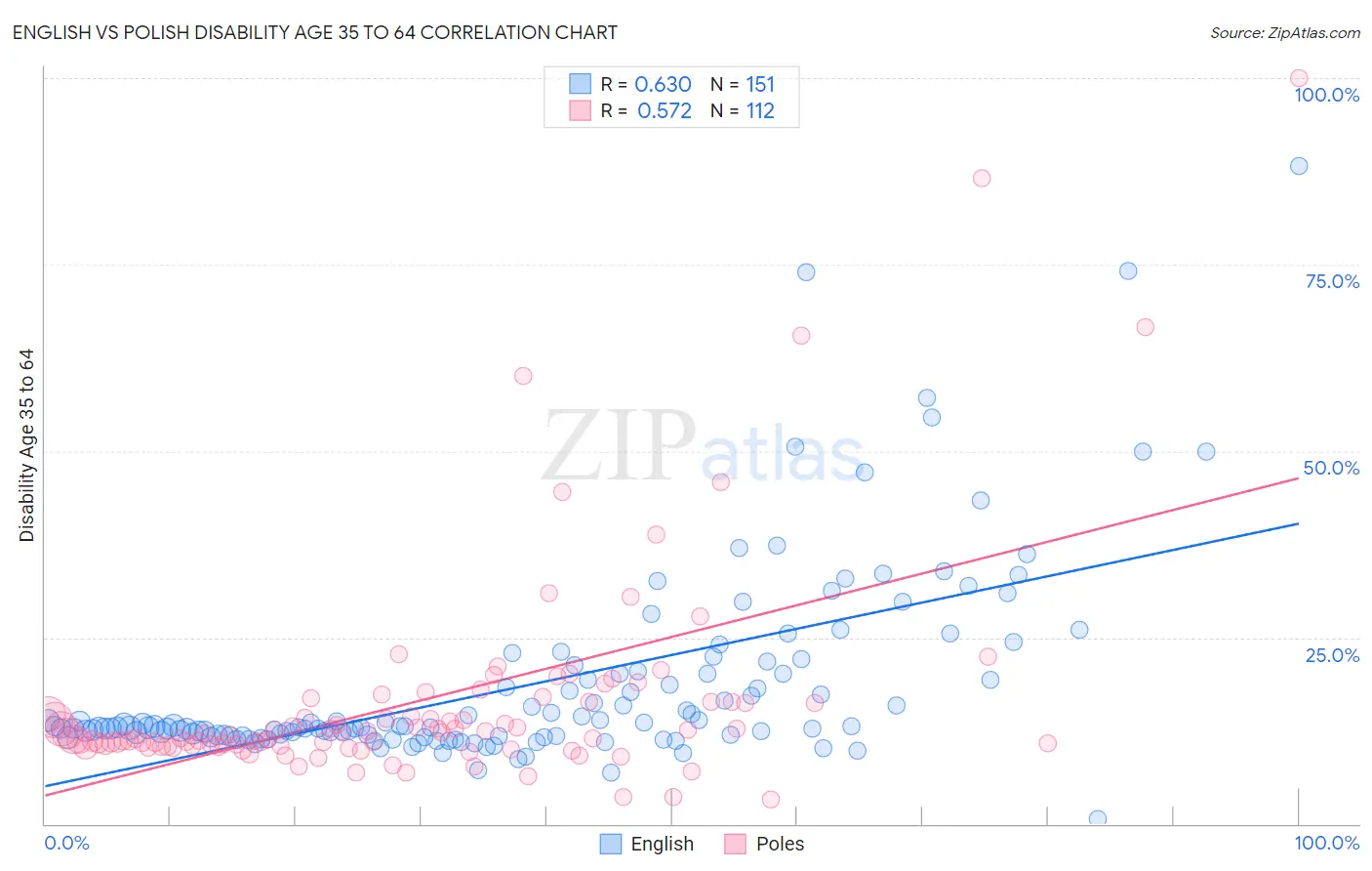 English vs Polish Disability Age 35 to 64