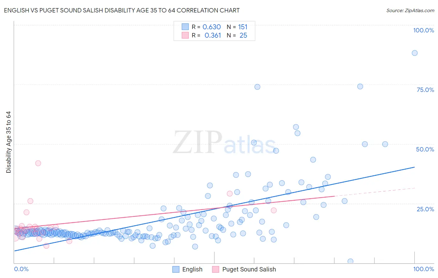 English vs Puget Sound Salish Disability Age 35 to 64