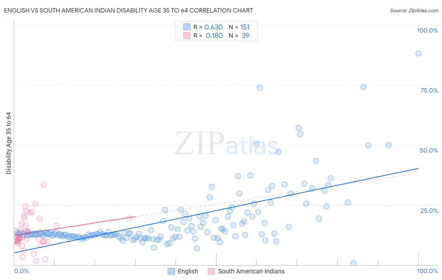 English vs South American Indian Disability Age 35 to 64