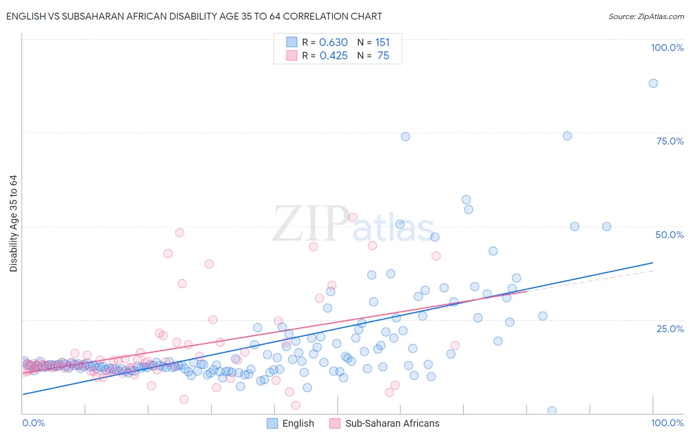 English vs Subsaharan African Disability Age 35 to 64