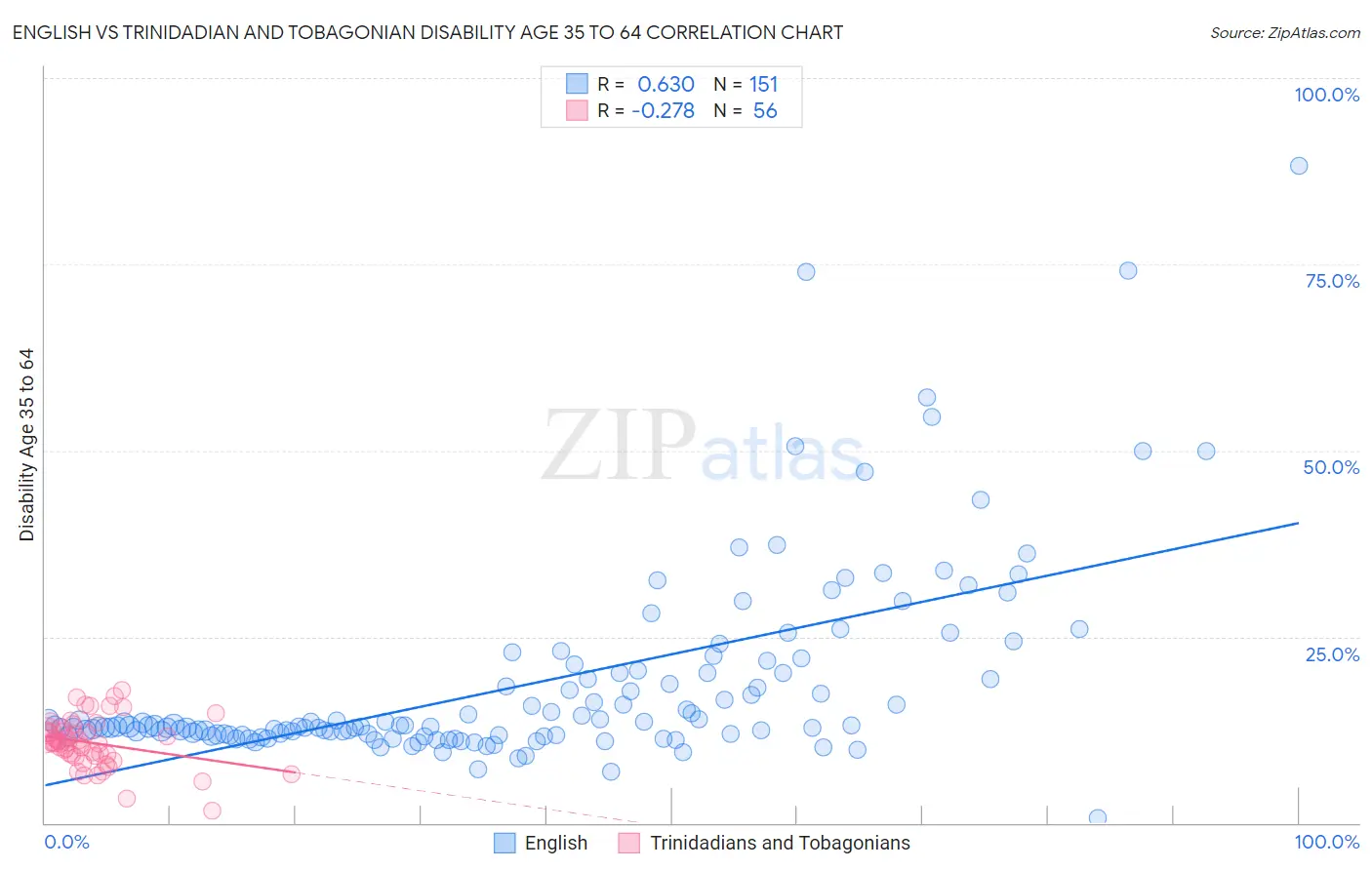 English vs Trinidadian and Tobagonian Disability Age 35 to 64