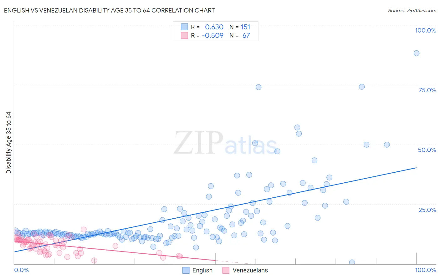 English vs Venezuelan Disability Age 35 to 64