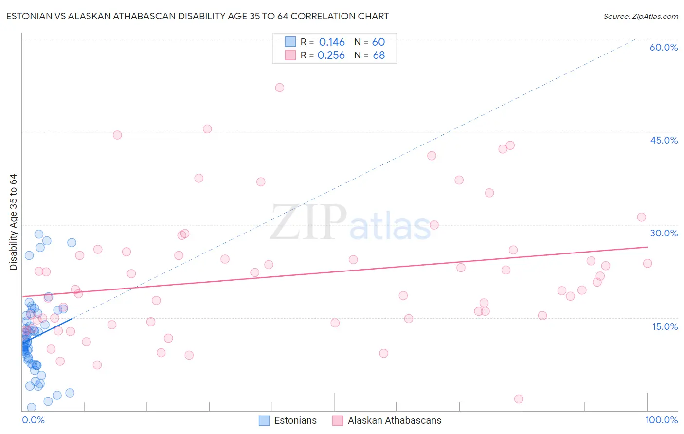 Estonian vs Alaskan Athabascan Disability Age 35 to 64