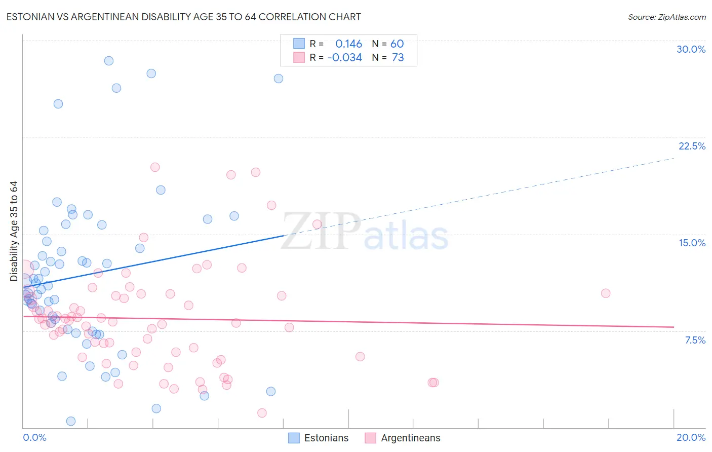 Estonian vs Argentinean Disability Age 35 to 64