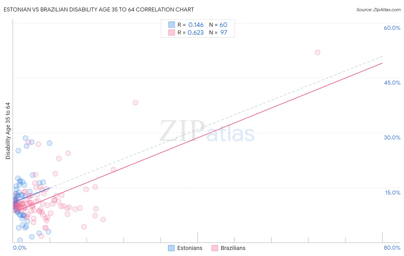 Estonian vs Brazilian Disability Age 35 to 64