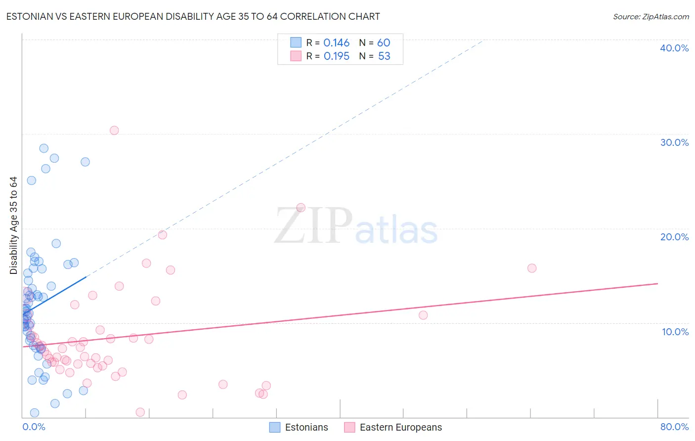 Estonian vs Eastern European Disability Age 35 to 64