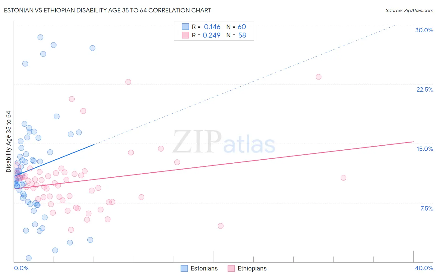 Estonian vs Ethiopian Disability Age 35 to 64