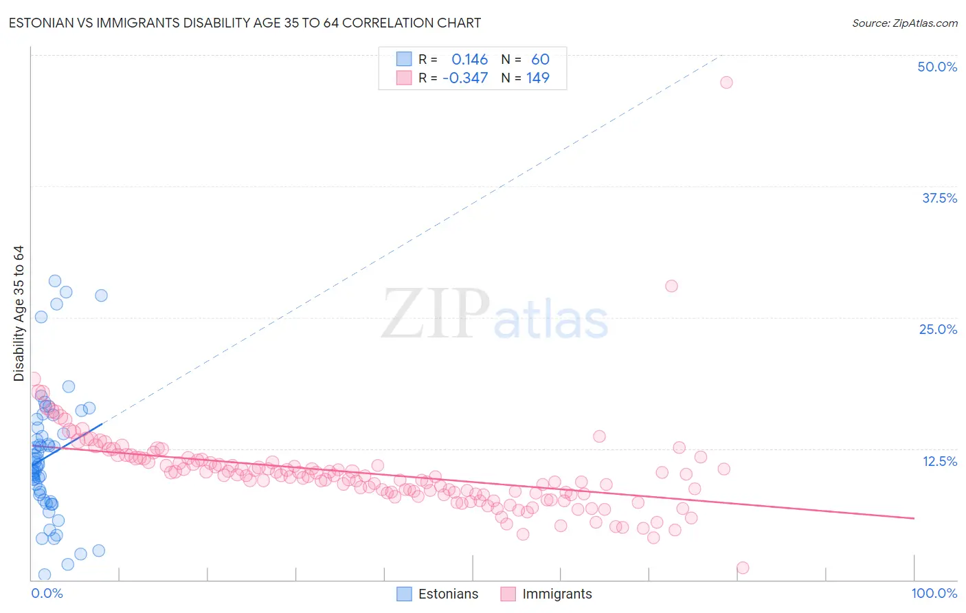 Estonian vs Immigrants Disability Age 35 to 64