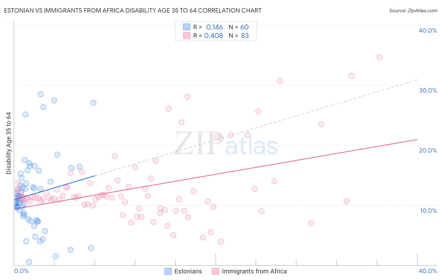 Estonian vs Immigrants from Africa Disability Age 35 to 64