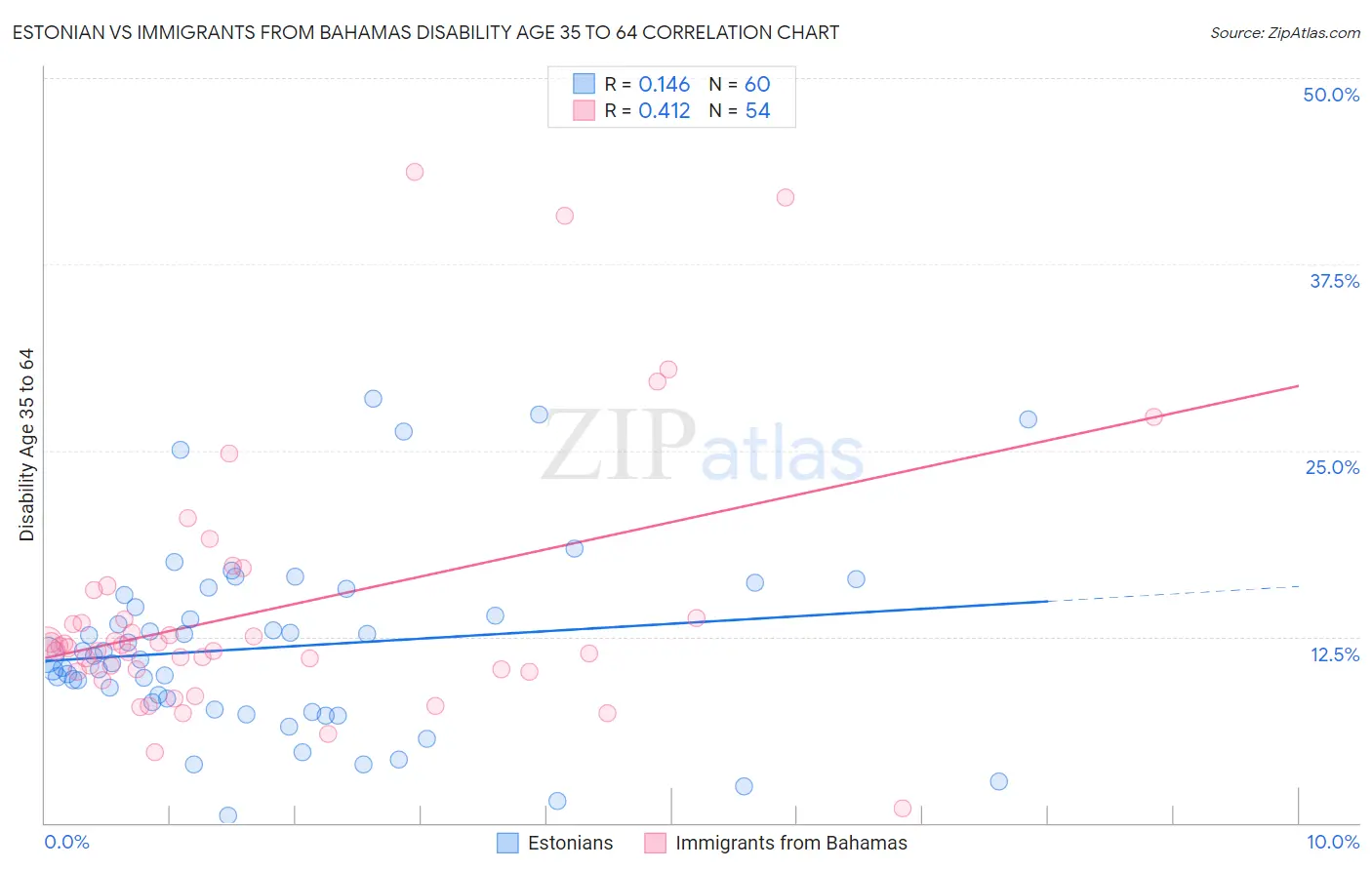 Estonian vs Immigrants from Bahamas Disability Age 35 to 64