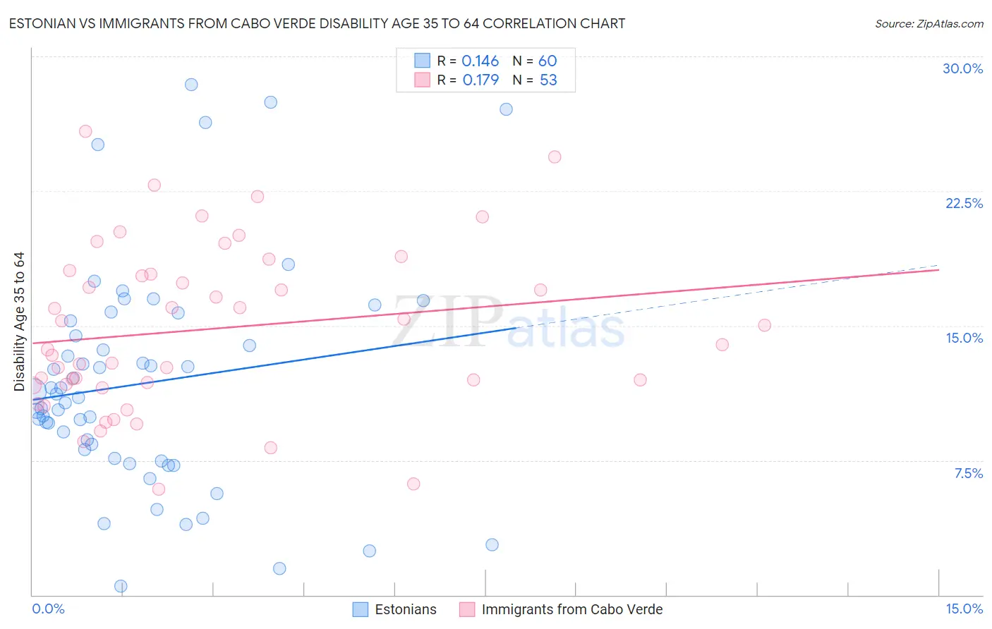 Estonian vs Immigrants from Cabo Verde Disability Age 35 to 64