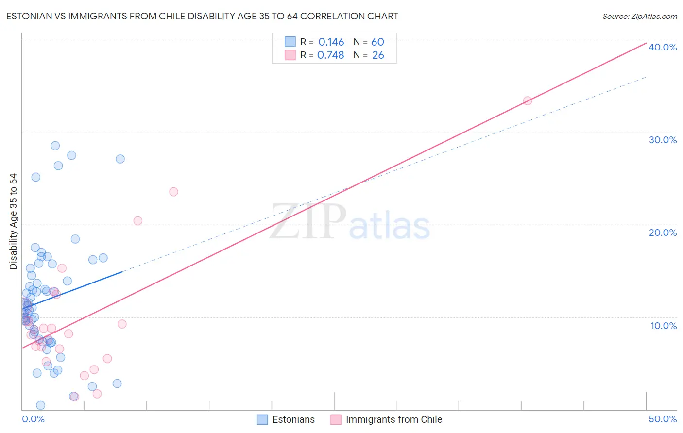 Estonian vs Immigrants from Chile Disability Age 35 to 64