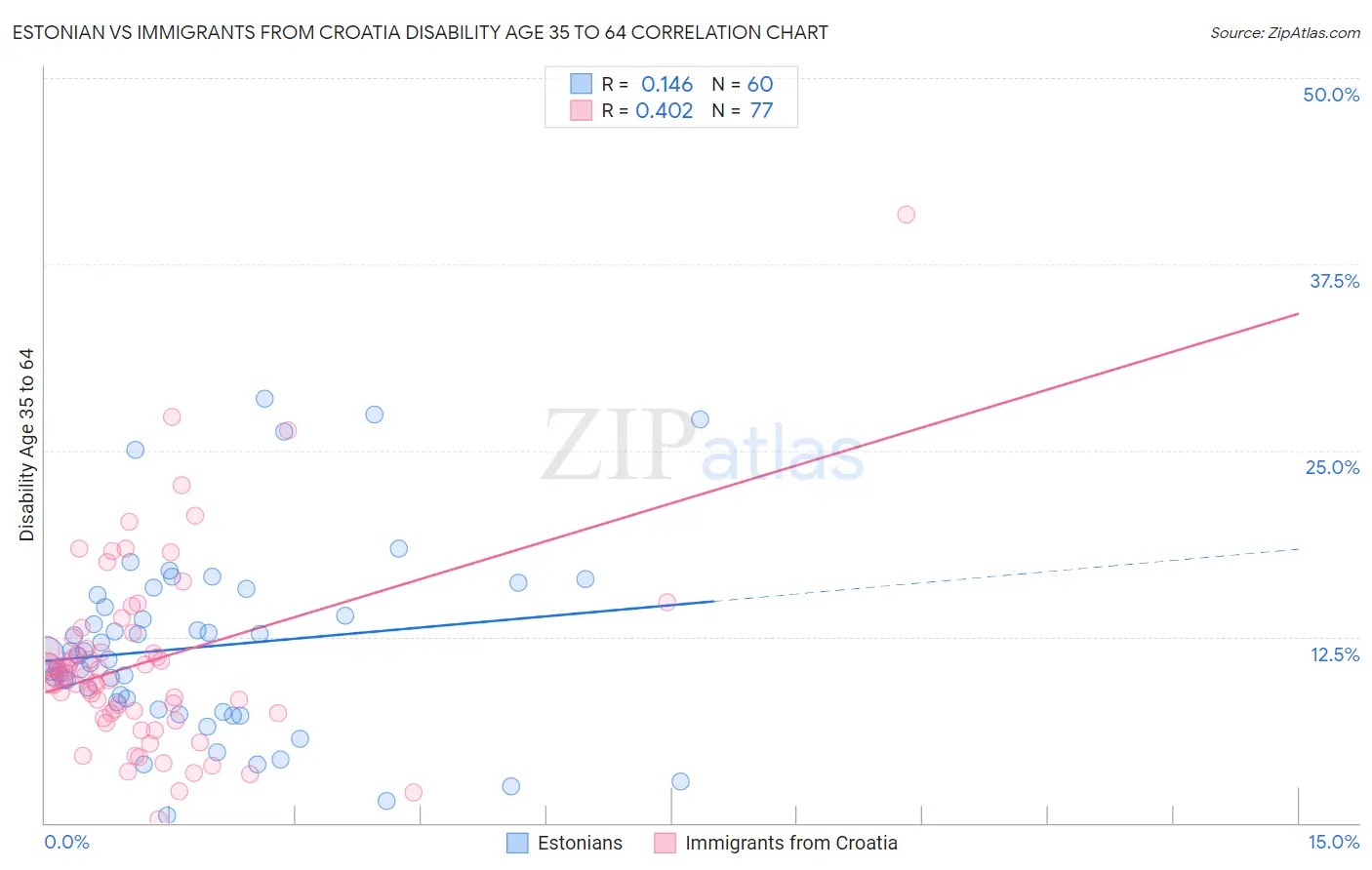 Estonian vs Immigrants from Croatia Disability Age 35 to 64