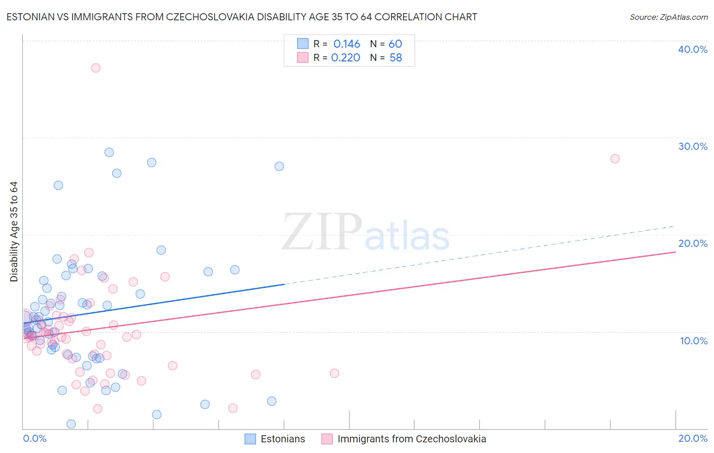 Estonian vs Immigrants from Czechoslovakia Disability Age 35 to 64