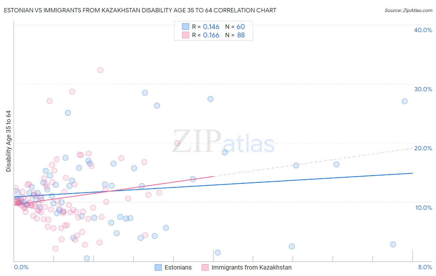 Estonian vs Immigrants from Kazakhstan Disability Age 35 to 64