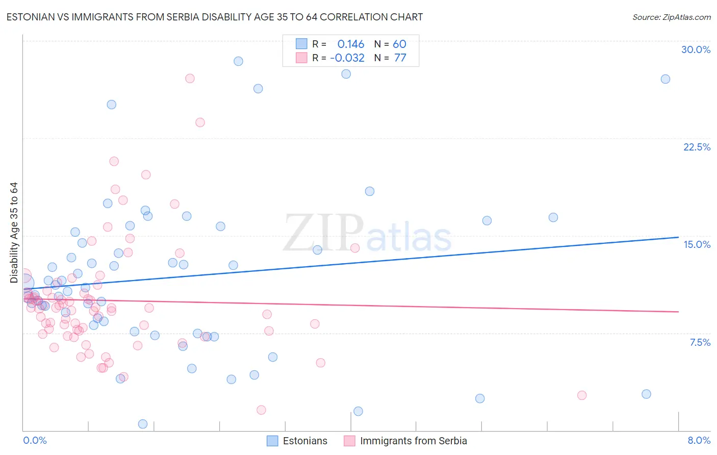 Estonian vs Immigrants from Serbia Disability Age 35 to 64