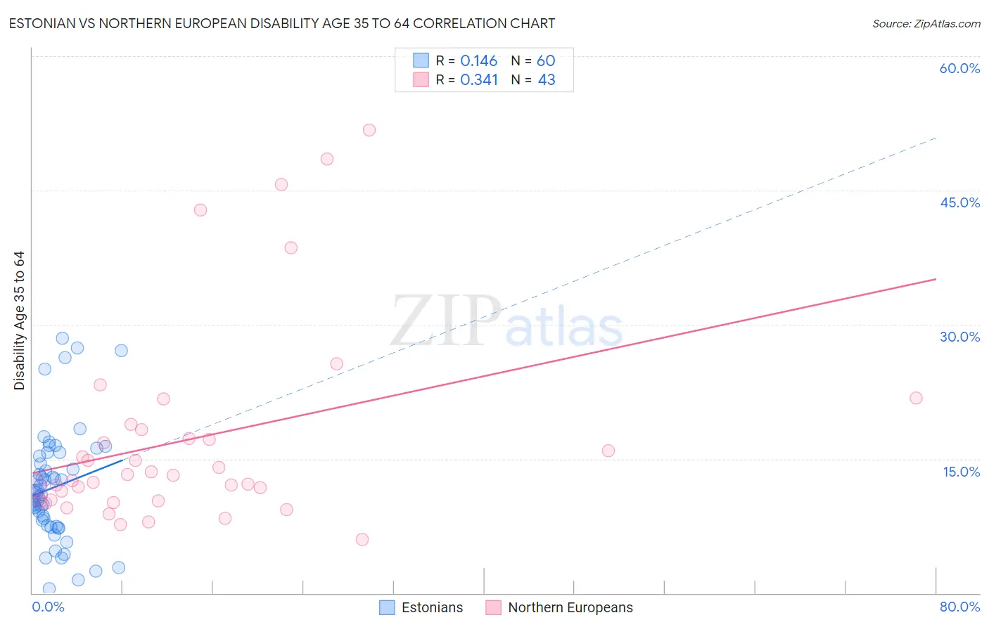 Estonian vs Northern European Disability Age 35 to 64