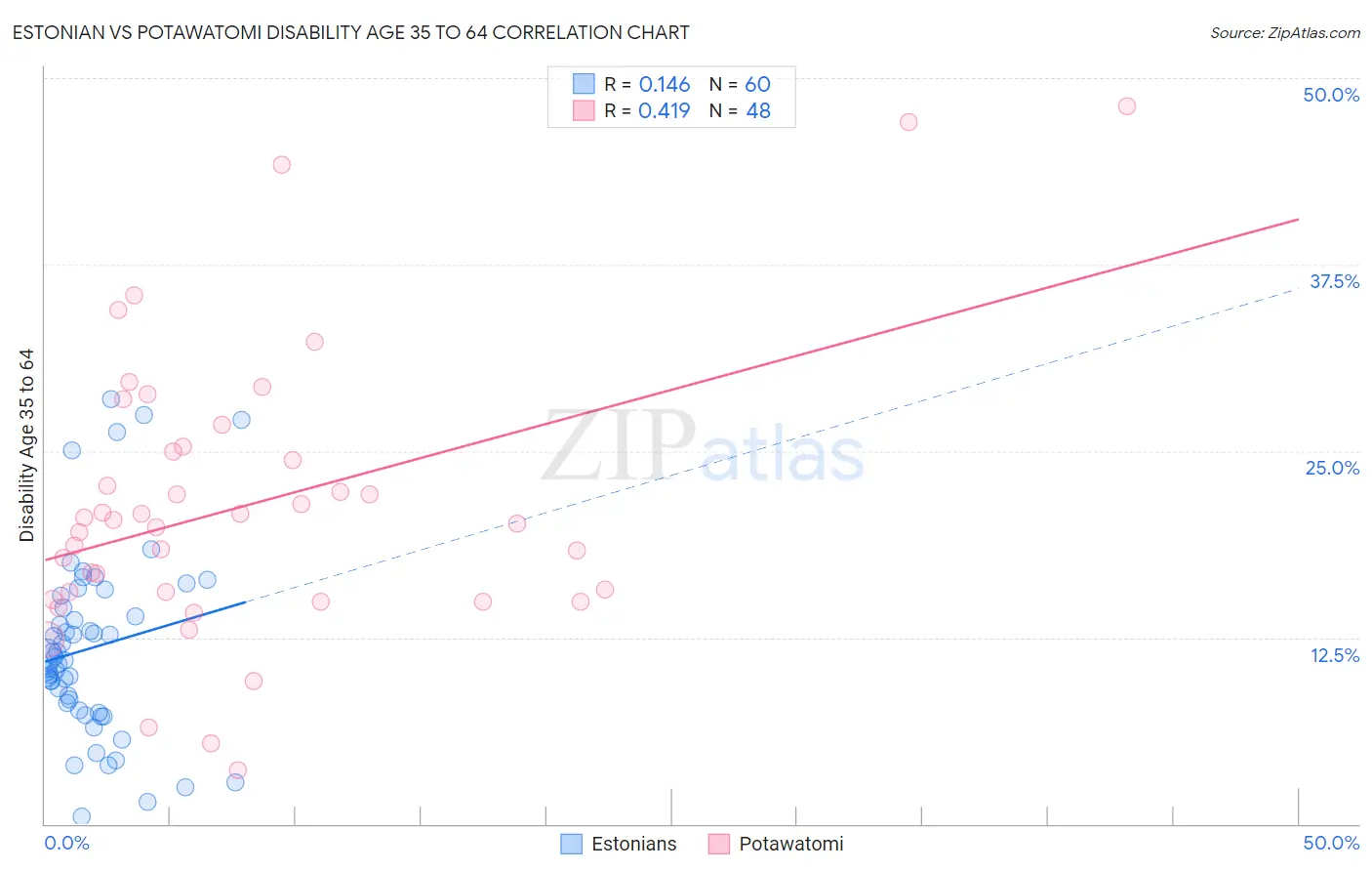 Estonian vs Potawatomi Disability Age 35 to 64