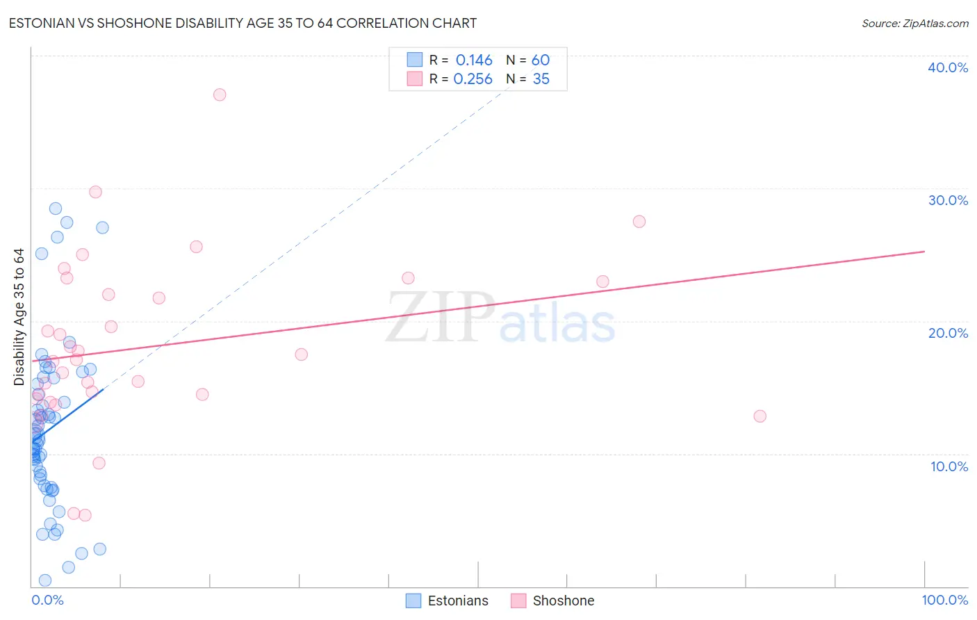 Estonian vs Shoshone Disability Age 35 to 64