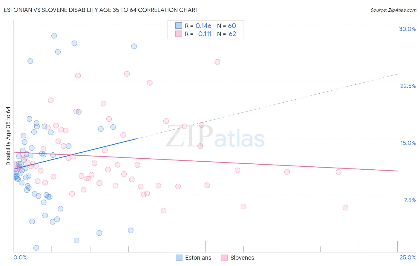 Estonian vs Slovene Disability Age 35 to 64