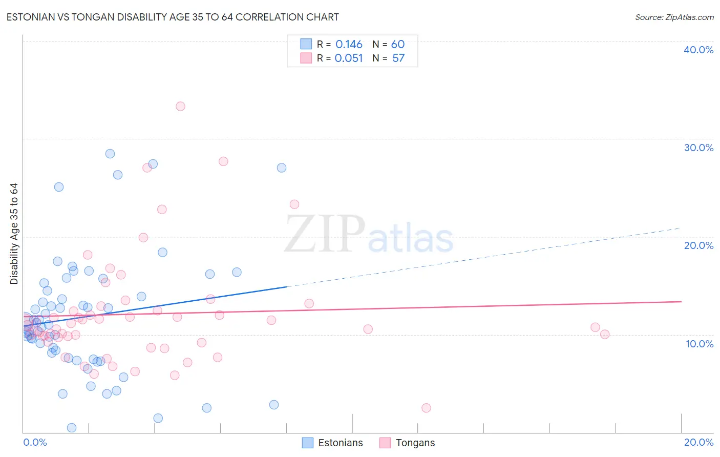 Estonian vs Tongan Disability Age 35 to 64