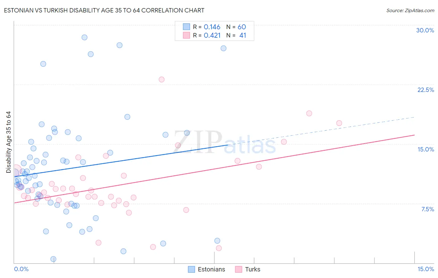 Estonian vs Turkish Disability Age 35 to 64