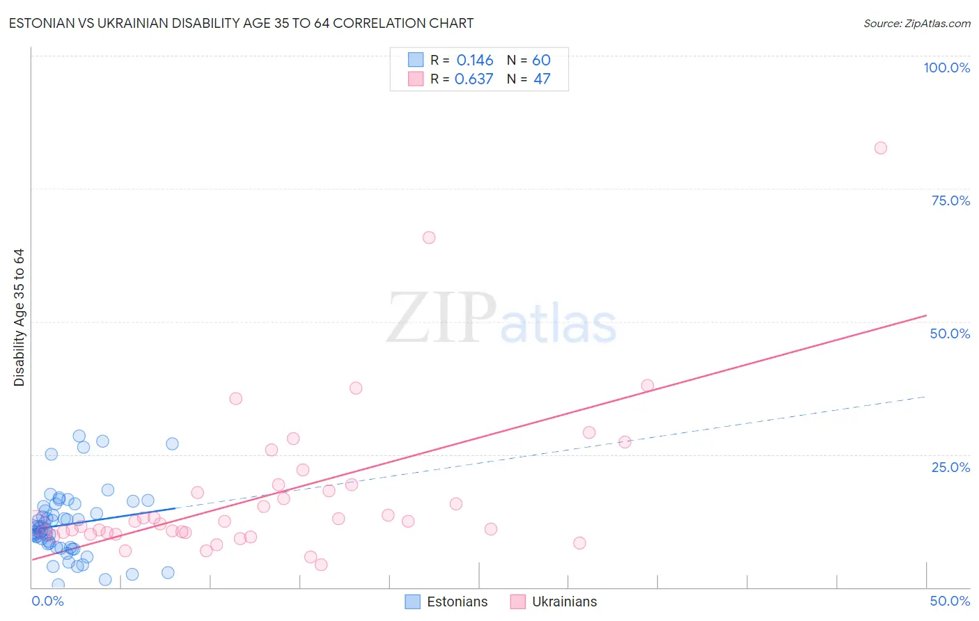 Estonian vs Ukrainian Disability Age 35 to 64