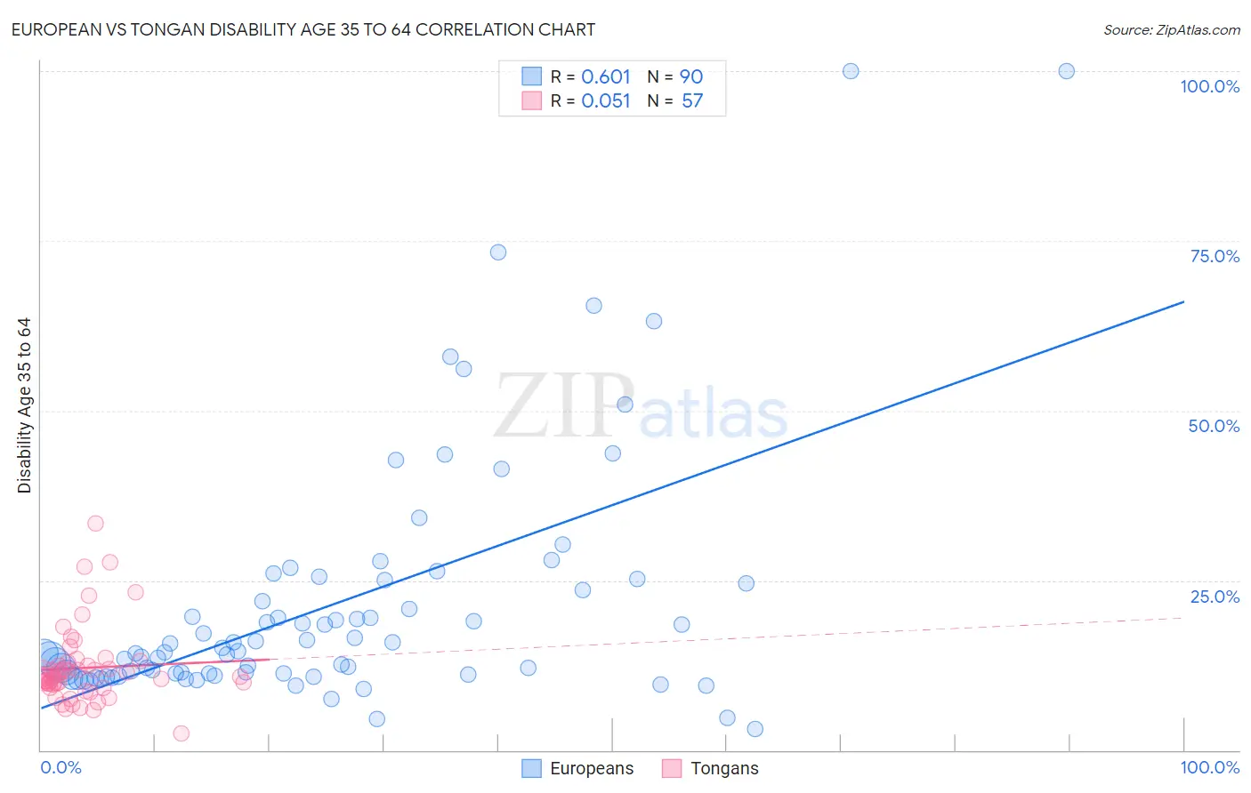 European vs Tongan Disability Age 35 to 64