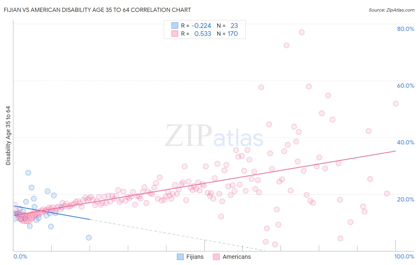 Fijian vs American Disability Age 35 to 64