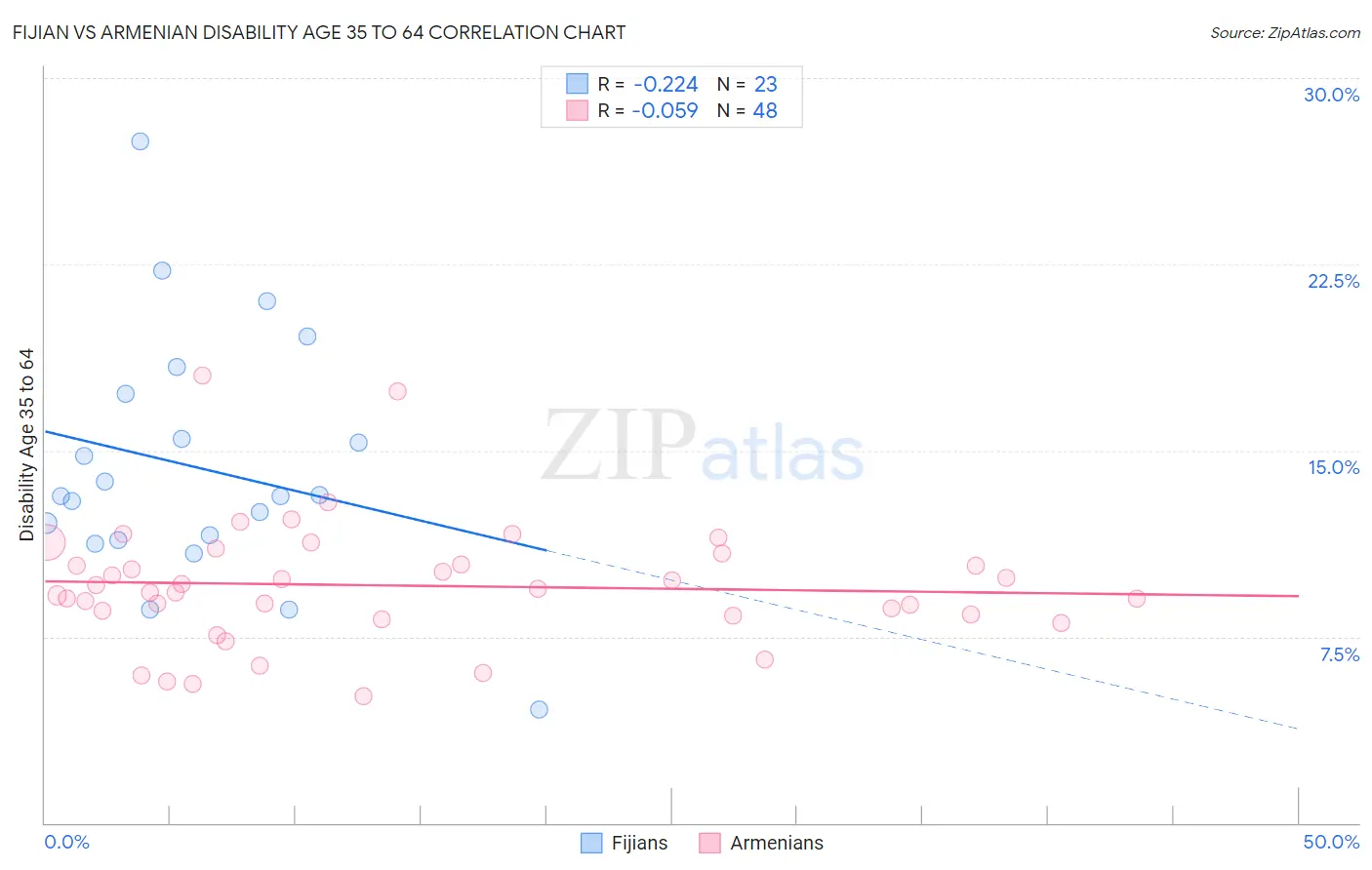 Fijian vs Armenian Disability Age 35 to 64