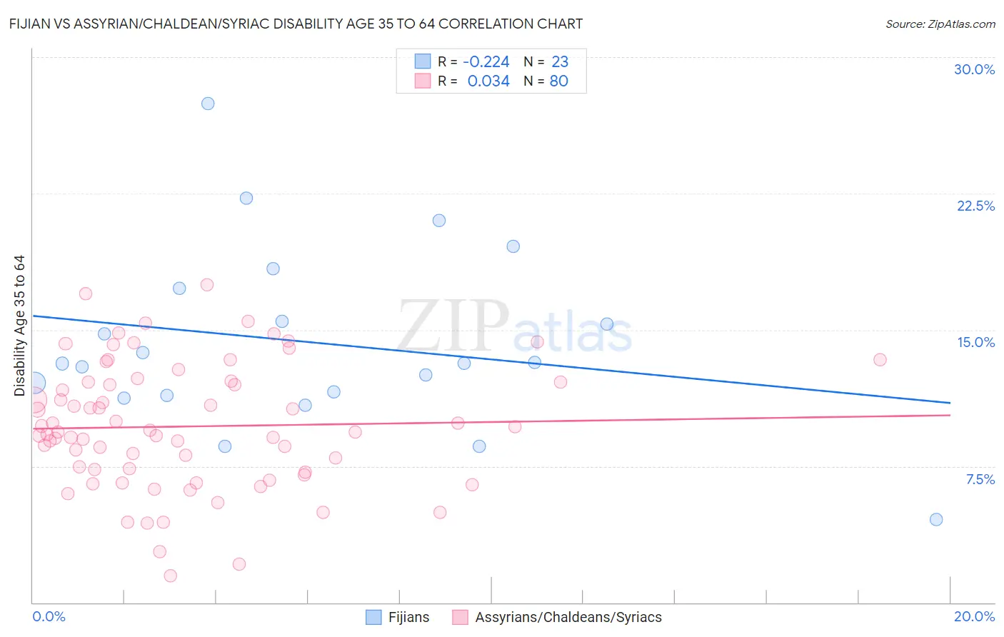 Fijian vs Assyrian/Chaldean/Syriac Disability Age 35 to 64