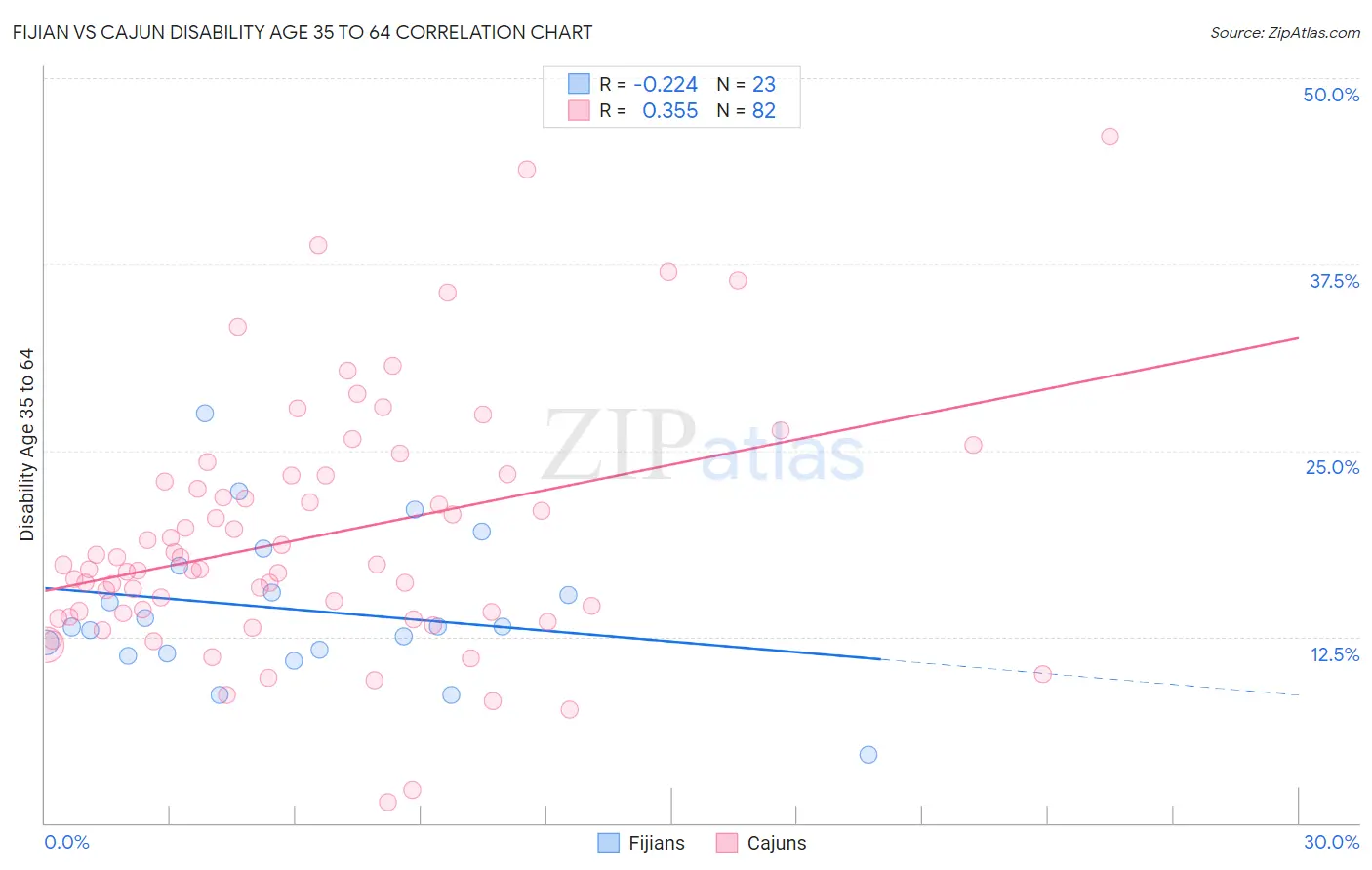 Fijian vs Cajun Disability Age 35 to 64