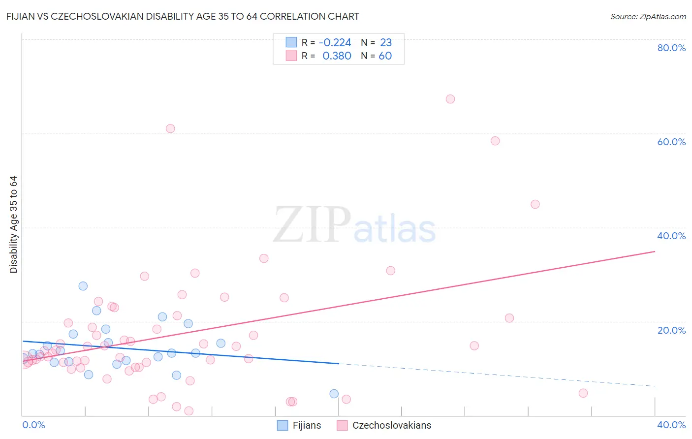 Fijian vs Czechoslovakian Disability Age 35 to 64