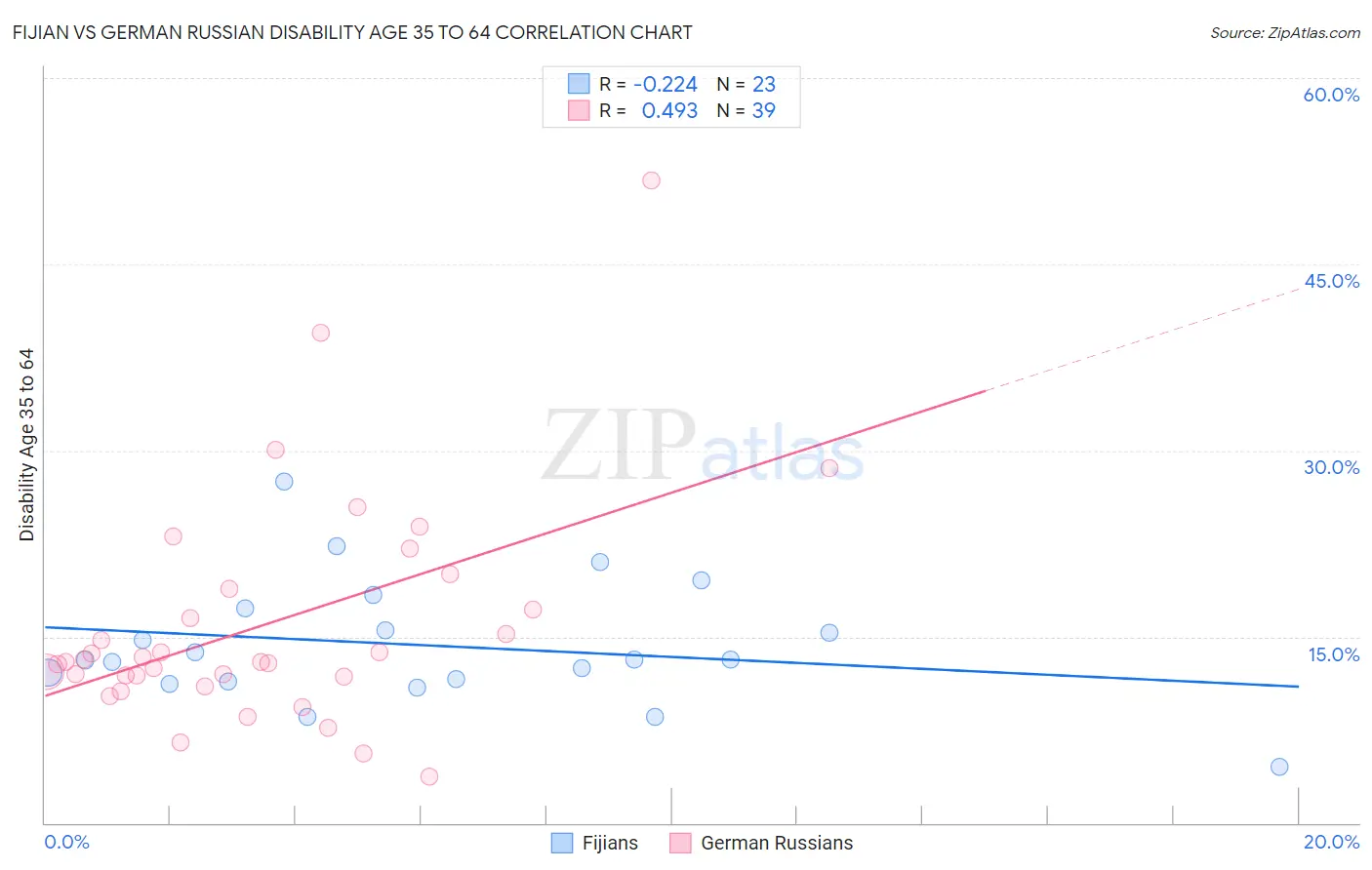 Fijian vs German Russian Disability Age 35 to 64