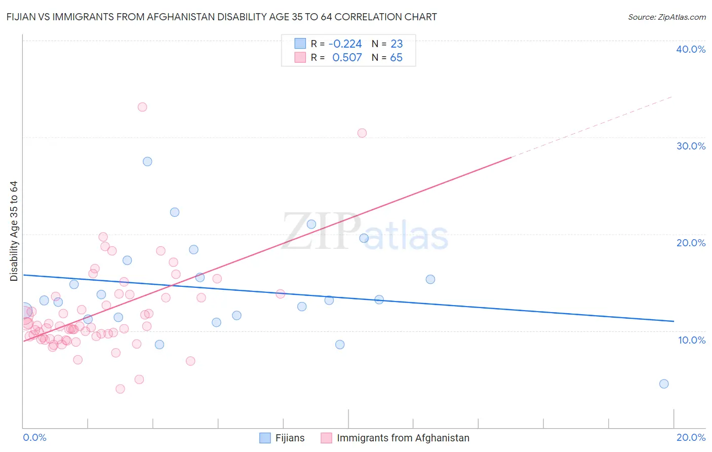 Fijian vs Immigrants from Afghanistan Disability Age 35 to 64