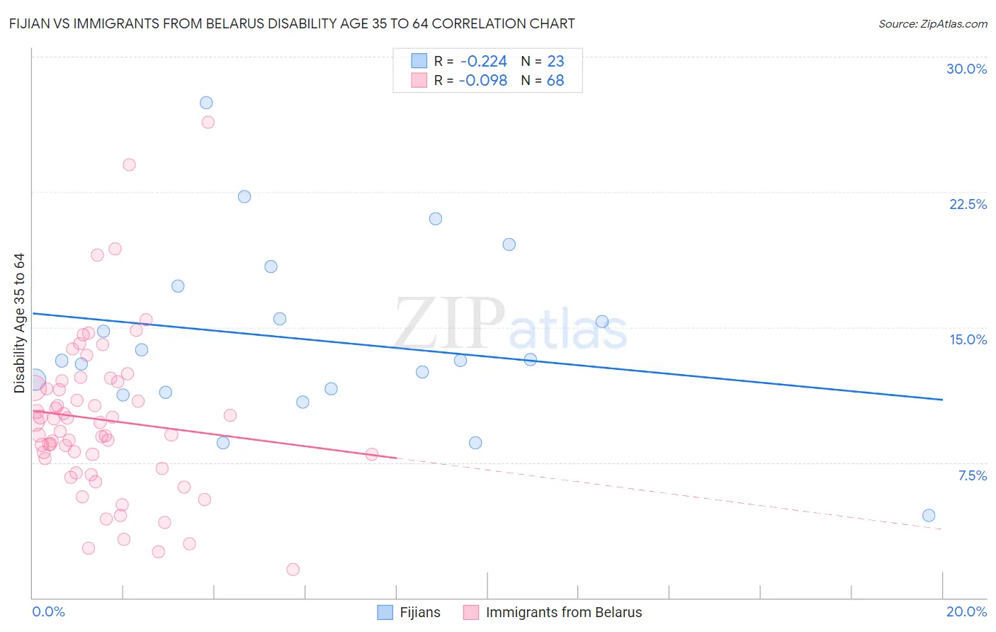 Fijian vs Immigrants from Belarus Disability Age 35 to 64