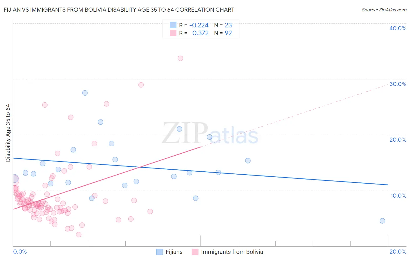 Fijian vs Immigrants from Bolivia Disability Age 35 to 64