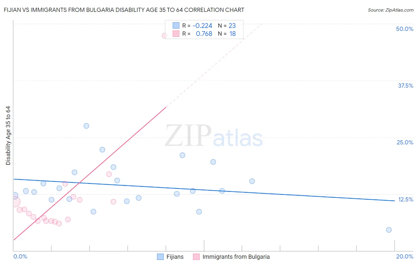 Fijian vs Immigrants from Bulgaria Disability Age 35 to 64