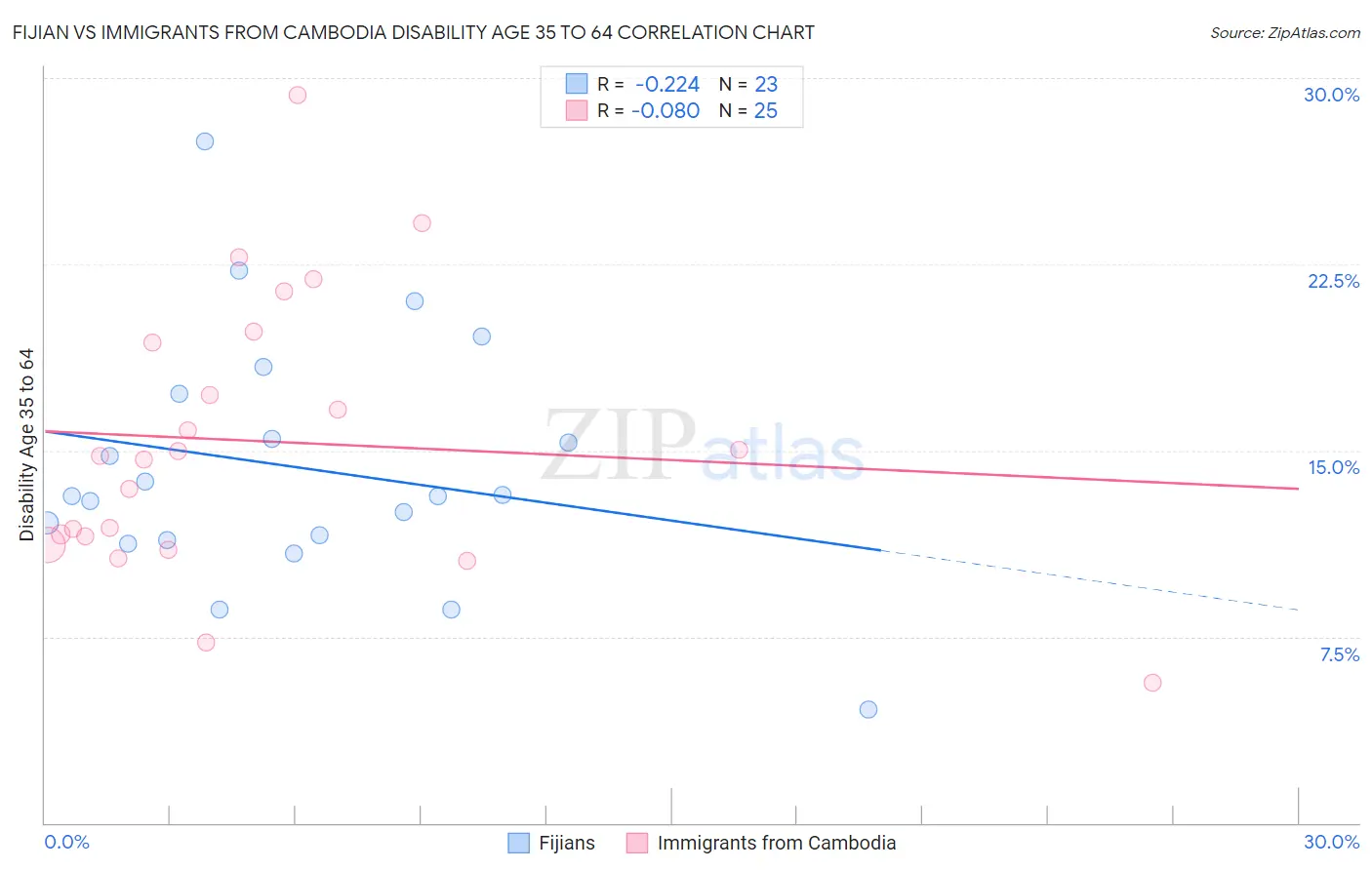 Fijian vs Immigrants from Cambodia Disability Age 35 to 64