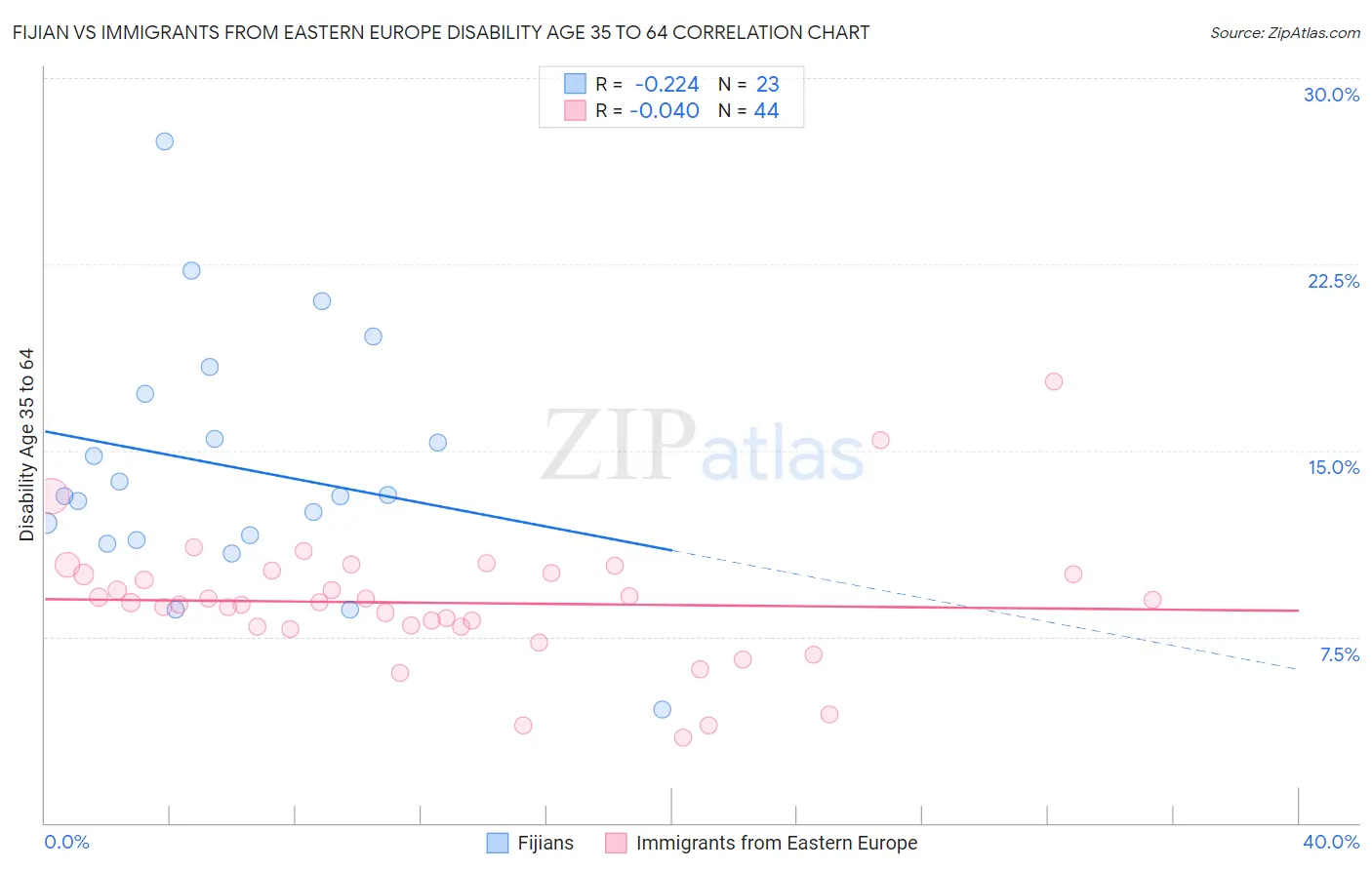 Fijian vs Immigrants from Eastern Europe Disability Age 35 to 64