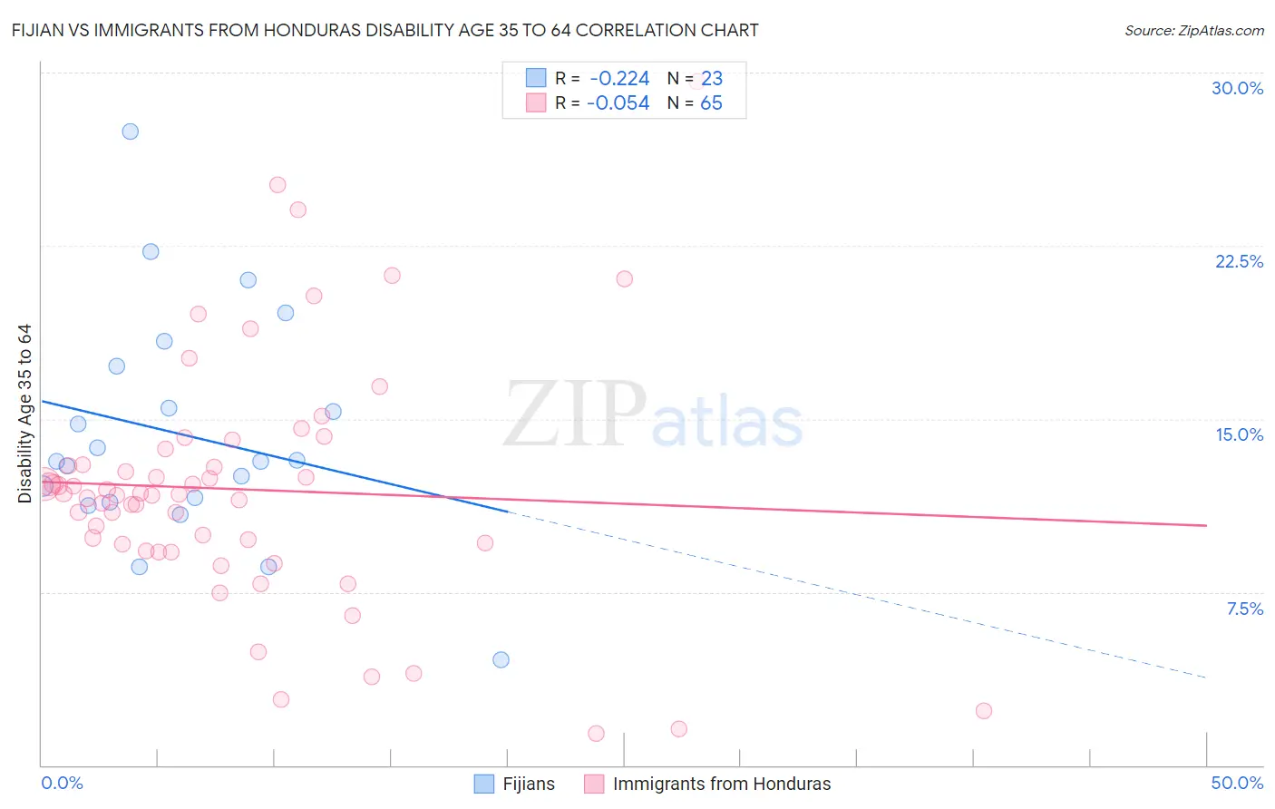 Fijian vs Immigrants from Honduras Disability Age 35 to 64